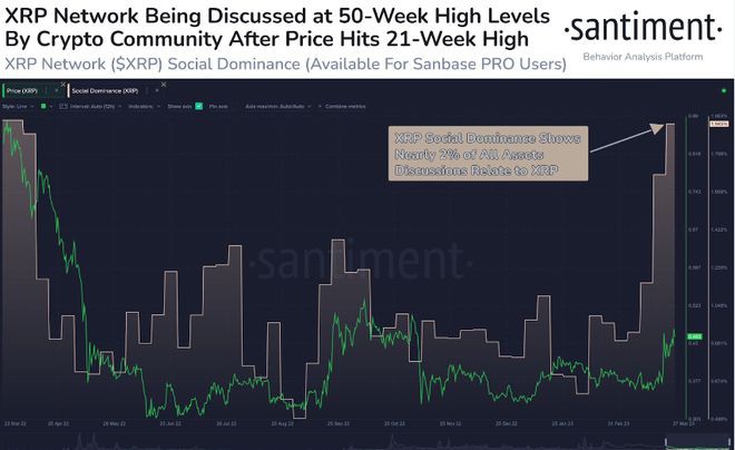 尽管打击加密货币但社会主导地位仍创年度新高XRP多头咆哮