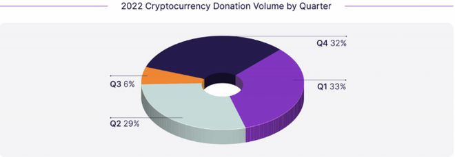 熊市期间加密货币捐赠增加41%