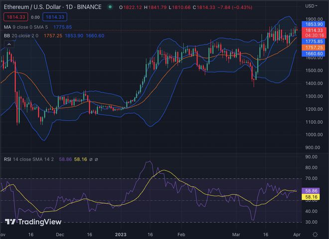 以太坊价格分析：ETH在看跌势头后跌至1,814美元