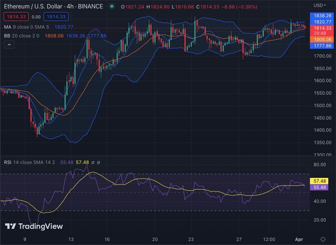 以太坊价格分析：ETH在看跌势头后跌至1,814美元