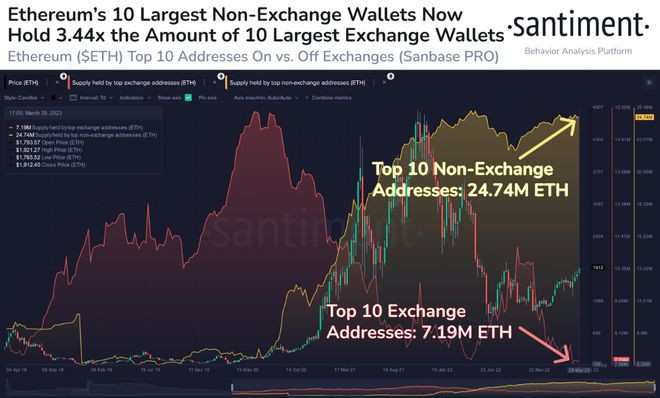 ETH在上海硬分叉前突破1,900美元以太坊的下一步是什么