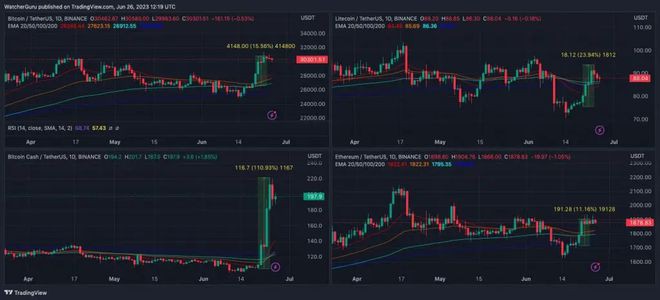 比特币现金（BCH） 5 天内上涨 111%：起死回生？