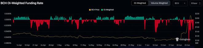 比特币现金（BCH）5天内上涨111%：起死回生？