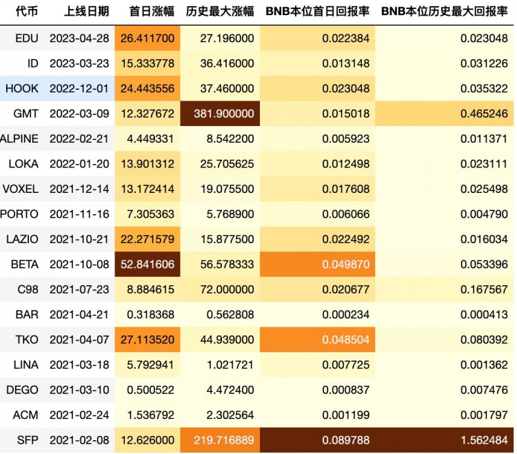 从估值逻辑和历史数据谈冲币安IEO的正确姿势