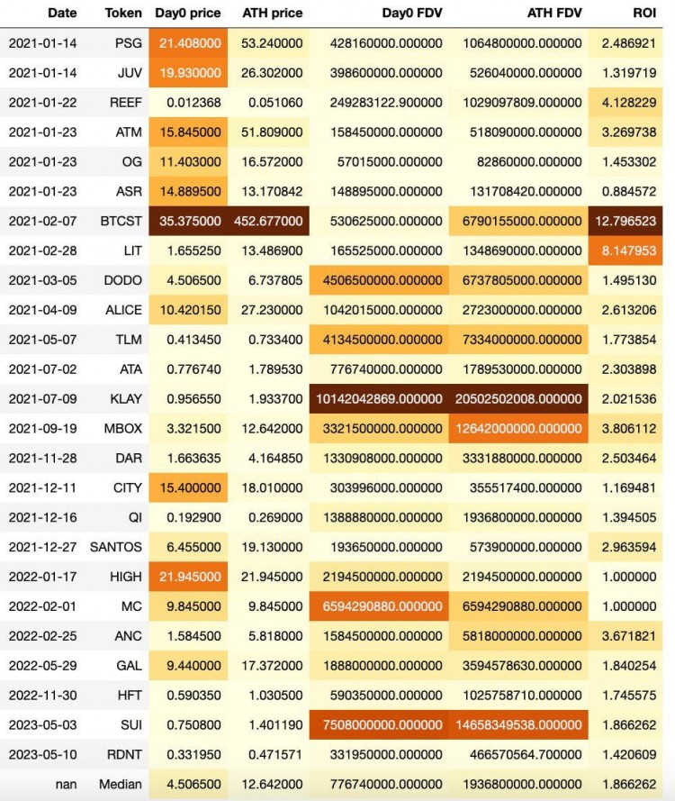 从估值逻辑和历史数据谈冲币安IEO的正确姿势