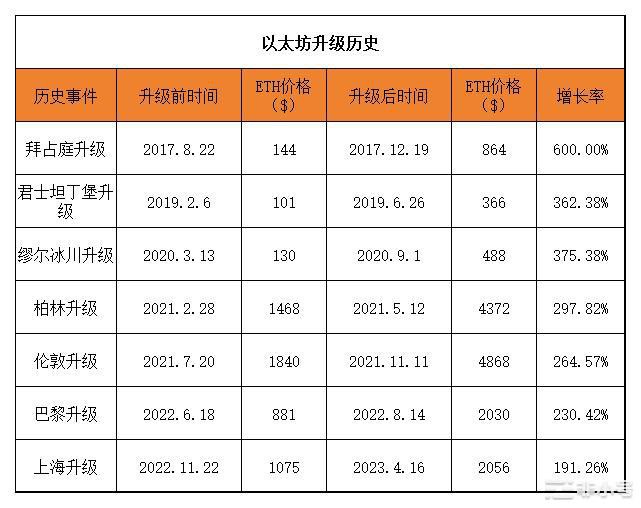 以太坊坎昆升级提前炒作？