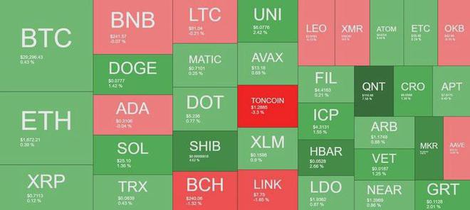 Shibarium发布后SHIB上涨5%BTC高2.9万美元