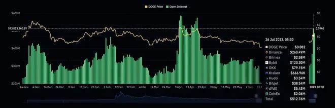 DOGE价格：狗狗币的显着飙升；4个月内创下单日涨幅纪录