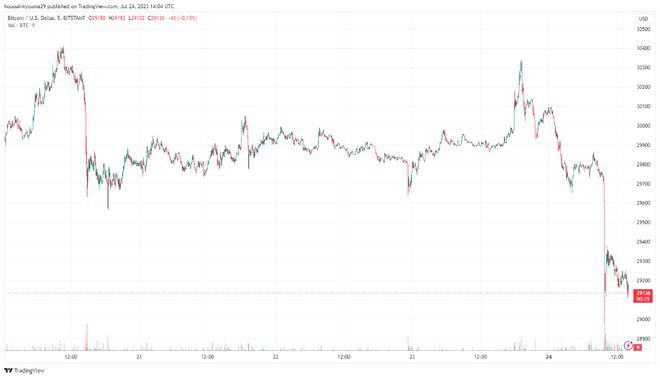 比特币遭遇暴跌跌至29,200美元供应减少5.9%