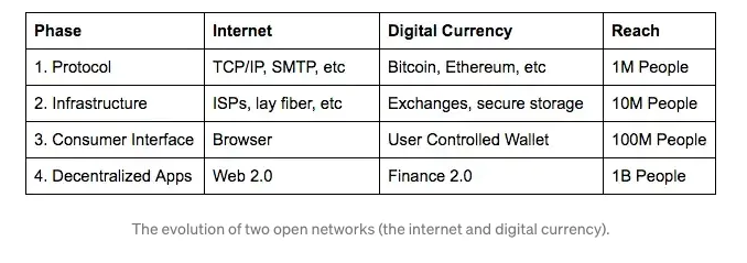 LDCapital：加密交易所布局Layer2动作频出承载着对未来市场的野望