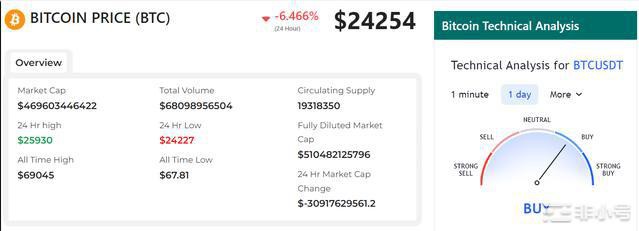 比特币价格引发关注市场对即将到来的加息持不同意见