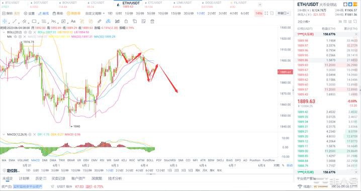 BTC上方压力明显需要回调整理