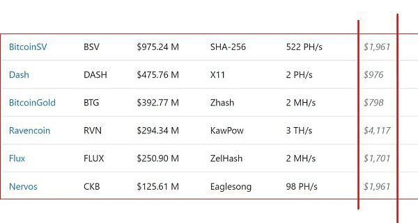 以太坊合并将剥离千亿矿业市场因此受益的POW项目有哪些？