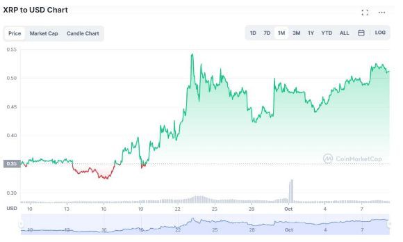 XRP过去30天获得了60%提升——Ripple有望提高价格