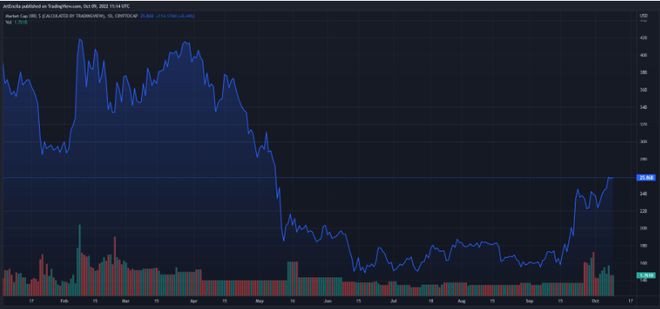 XRP过去30天获得了60%提升——Ripple有望提高价格