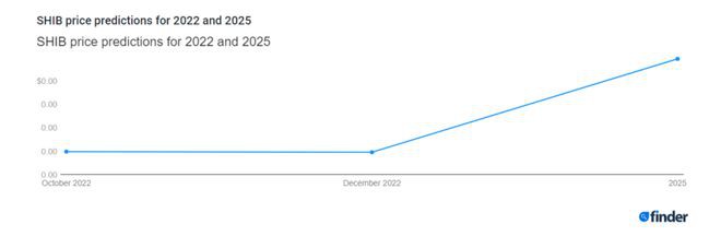 SHIB到2022年底0.00000959美元