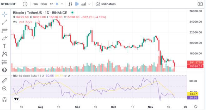 BTC徘徊在16,000美元以下今天会回到17,000美元