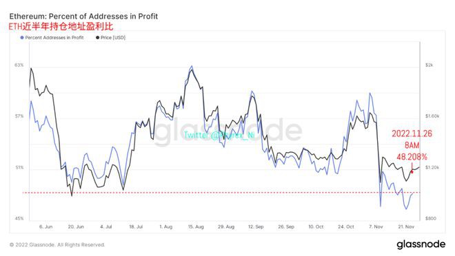比特币以太坊流动性趋于平缓ETH整体获利地址低于BTC近2%