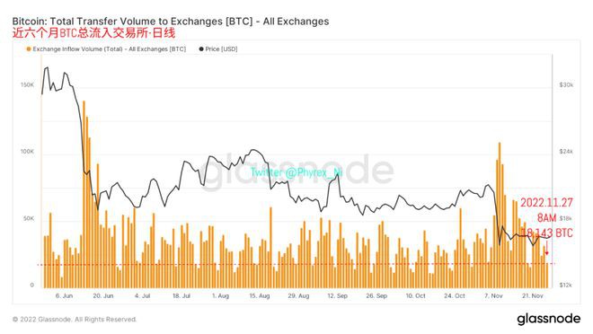 比特币以太坊流动性趋于平缓ETH整体获利地址低于BTC近2%