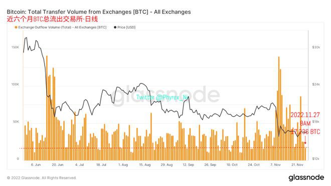 比特币以太坊流动性趋于平缓ETH整体获利地址低于BTC近2%