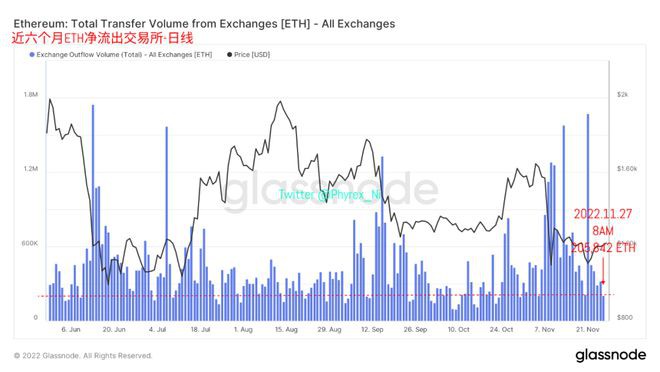 比特币以太坊流动性趋于平缓ETH整体获利地址低于BTC近2%