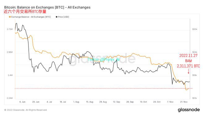 比特币以太坊流动性趋于平缓ETH整体获利地址低于BTC近2%