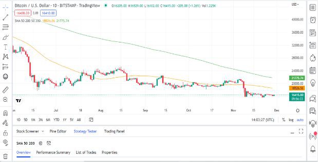 比特币预测——BTC价格今天会突破16,000美元的关口吗？