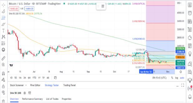 比特币预测——BTC价格今天会突破16,000美元的关口吗？