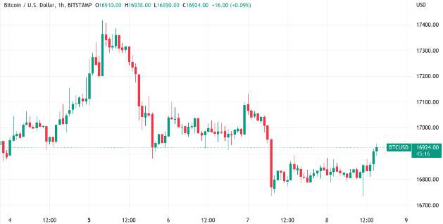 由于美元在CPI前表现疲软<a title='注册并实名送比特币' href='https://okk.meibanla.com/btc/okex.php' target='_blank' class='f_a'>比特币</a>的流动性接近17000