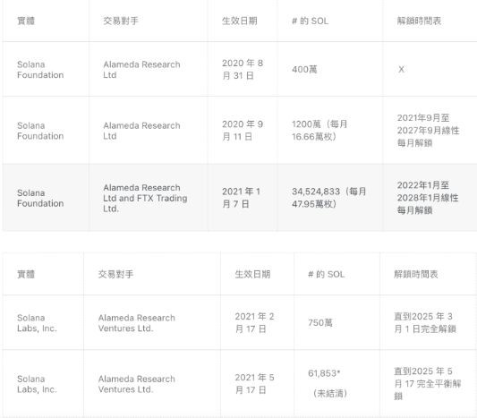 Solana公开风险部位规模不到总值的1%；SOL小幅反弹