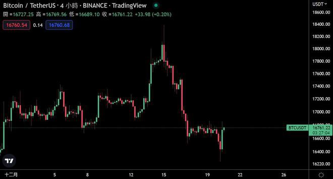 比特币一度跌至1.62万镁第4大巨鲸减持13,816枚BTC