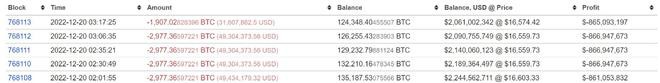 比特币一度跌至1.62万镁第4大巨鲸减持13,816枚BTC