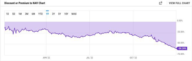 由于对DCG的担忧持续灰度ETH信托接近创纪录的60%折扣