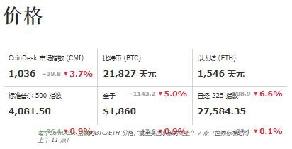 BTC徘徊在2.19万美元以下Kraken质押结算困扰市场