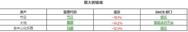 BTC徘徊在2.19万美元以下Kraken质押结算困扰市场