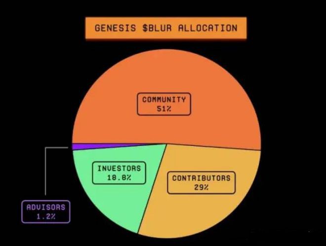 深度分析Blur为何一直价格上不去？