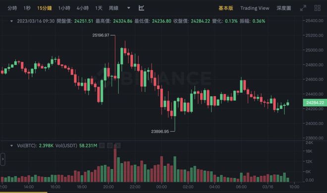 瑞士信贷危机BTC跌穿2.4万联准会3月不升息机率已近40%