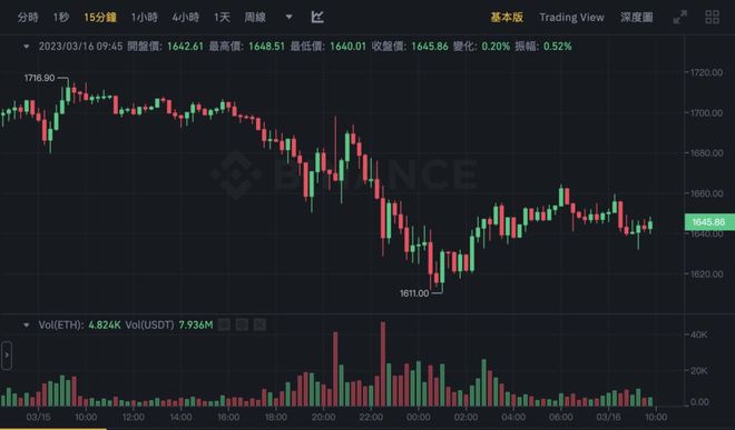 瑞士信贷危机BTC跌穿2.4万联准会3月不升息机率已近40%