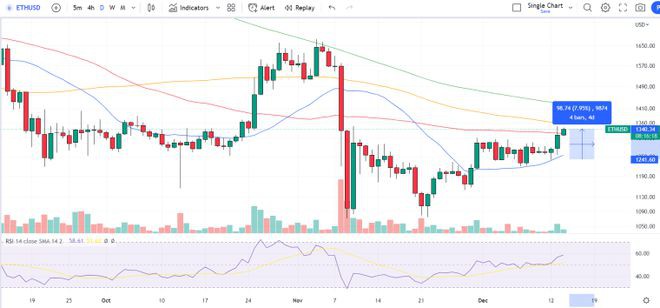 ETH上涨8%—ETH能否在2023年达到10000美元？