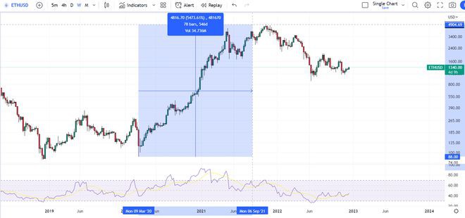 ETH上涨8%—ETH能否在2023年达到10000美元？