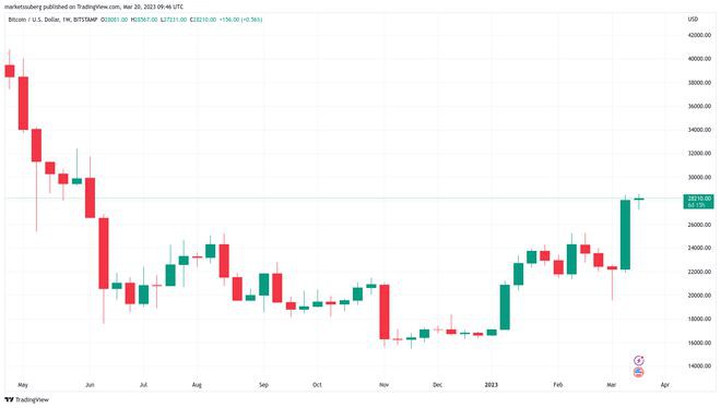 美联储会停止加息吗？本周关于比特币（BTC）的5件事