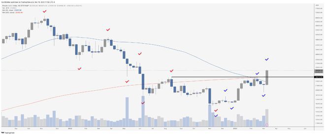 美联储会停止加息吗？本周关于比特币（BTC）的5件事