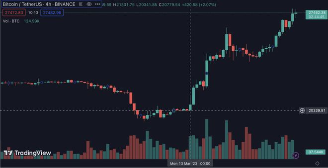 比特币BTC涨破2.7万镁！跑赢主要股指和黄金?