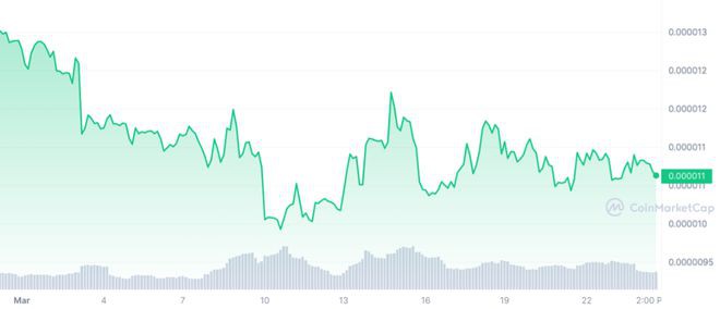 SHIB价格为下一步行动做好准备但投资者并不乐观