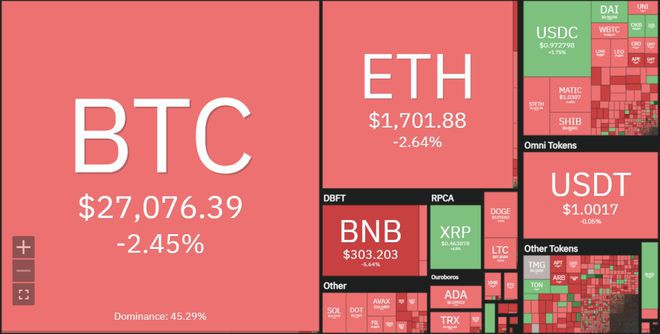 比特币在不确定的市场条件下BTC跌破27,000美元