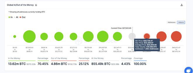 比特币（BTC）看起来将清除30,000美元这就是原因