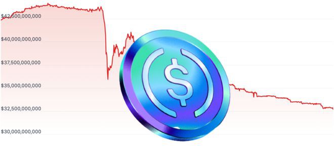 银行危机USDC爆逃难潮！两周市值骤降100亿美元