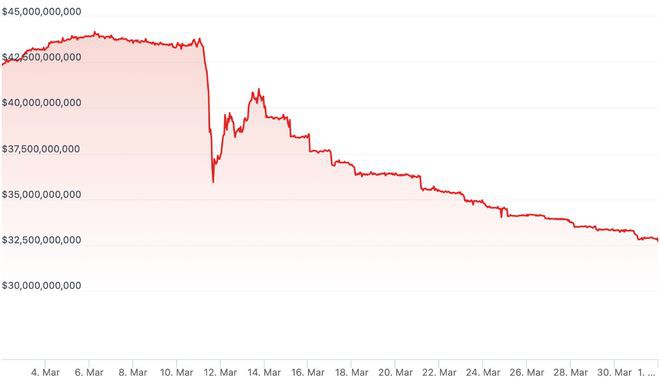 银行危机USDC爆逃难潮！两周市值骤降100亿美元