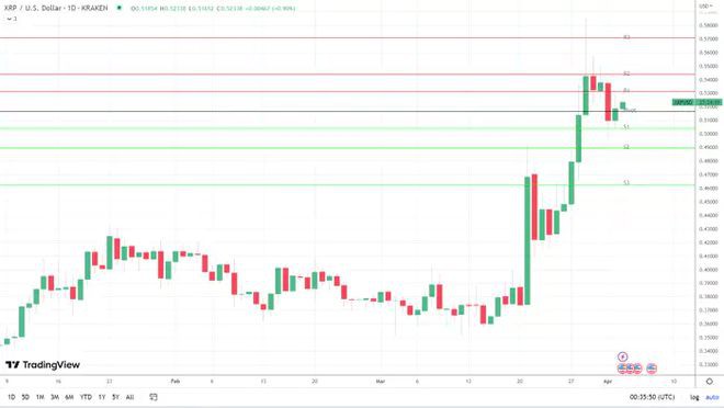 XRP买家逢低买入XRP逆势上涨