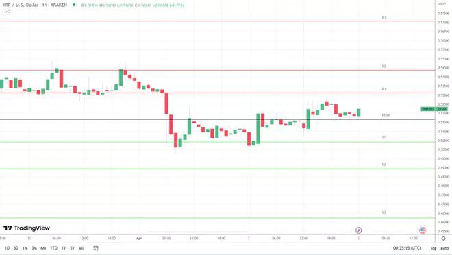 XRP买家逢低买入XRP逆势上涨